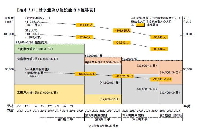 梅田浄水場建設に伴う給水人口の推移