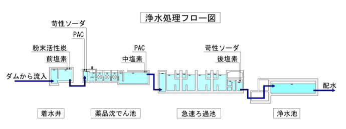 浄水処理の流れ