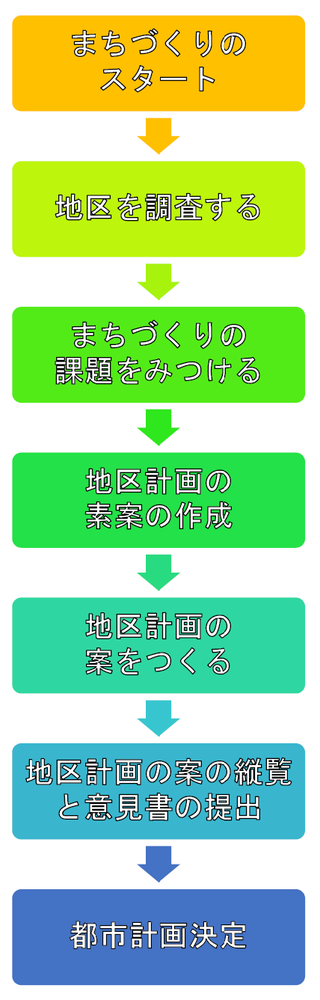 地区計画のつくり方のフロー図