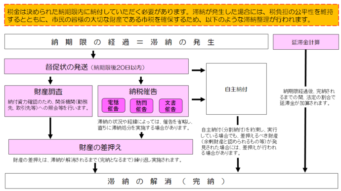 滞納整理のながれ