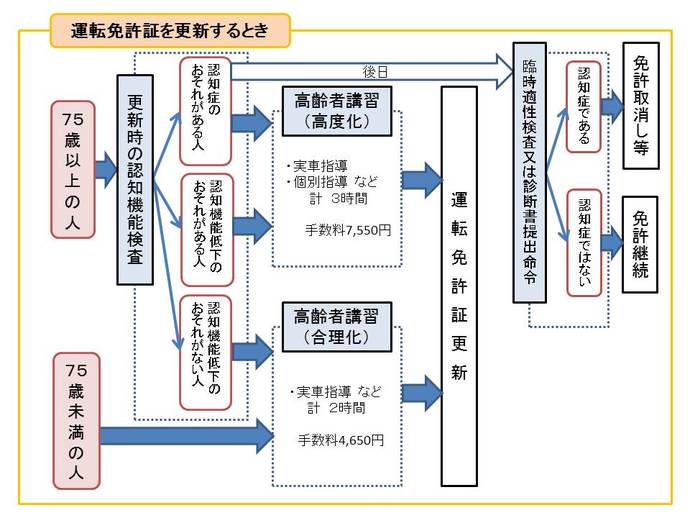 運転免許証を更新するときの手順図