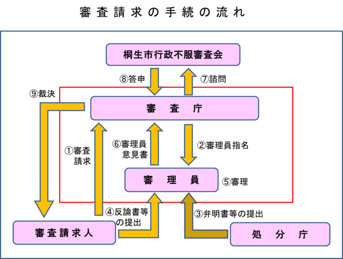 審査請求の手続の流れ