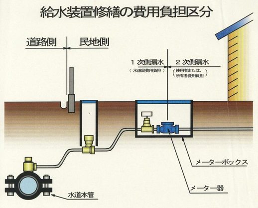 イラスト：給水装置修繕の費用負担区分