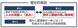 画像：歴史的風致概念図