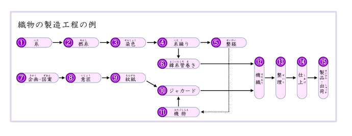 製造工程図