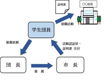 活動認証の流れ