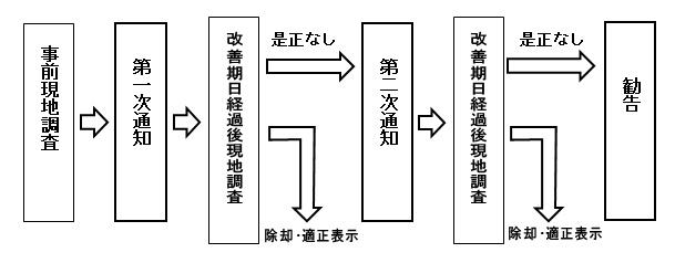 イラスト：改善の流れ