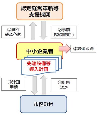 図：設定までの流れ