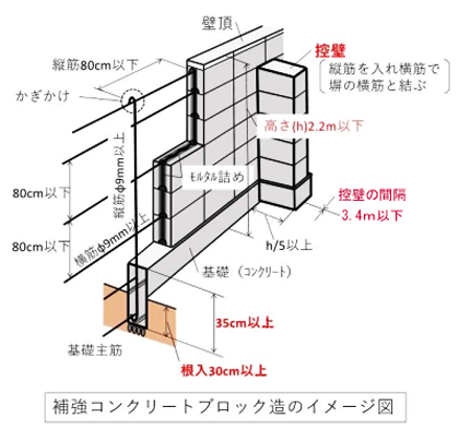 （参考：補強コンクリートブロック造の塀）