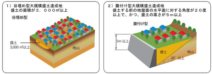 谷埋め型盛土造成地と腹付け型盛土造成地の画像