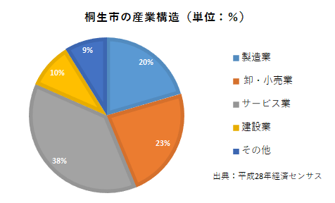 桐生市の産業構造