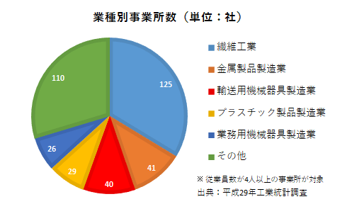 業種別事業所数