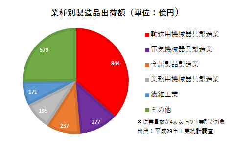 業種別製造品出荷額