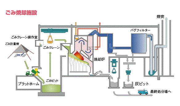 写真：ごみ焼却施設