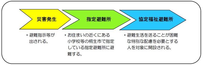 画像：福祉避難所開設の流れ