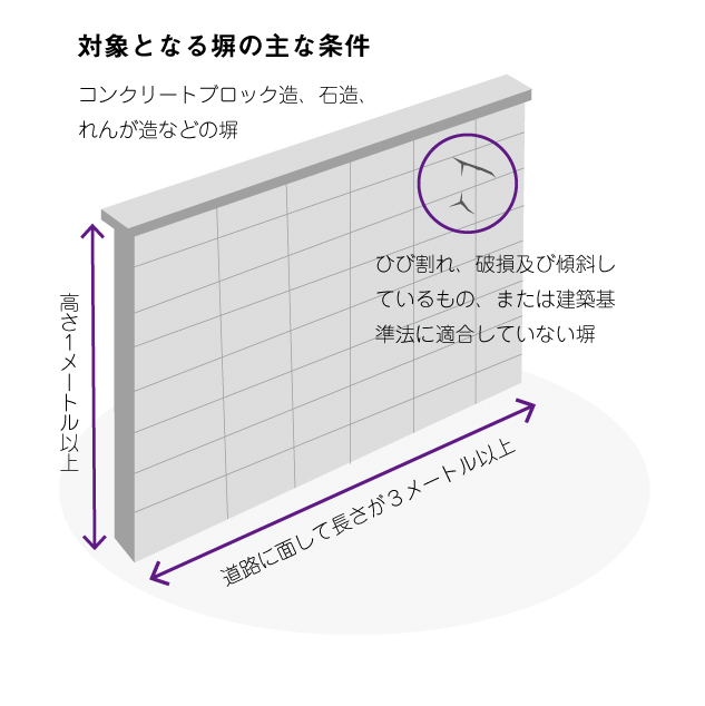 対象となる塀の条件