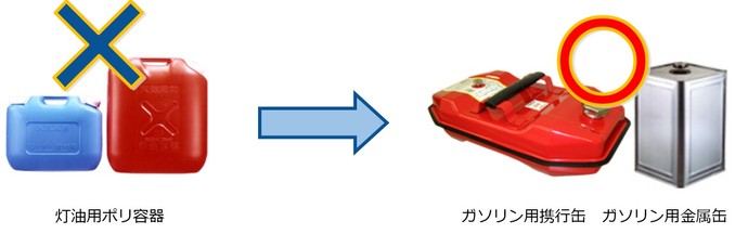 適切な容器（ガソリン用携行缶・ガソリン用金属缶）と不適切な容器（灯油用ポリ容器）の写真