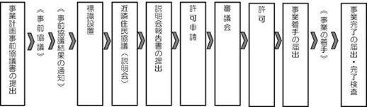 イラスト：許可申請等の標準的な流れ