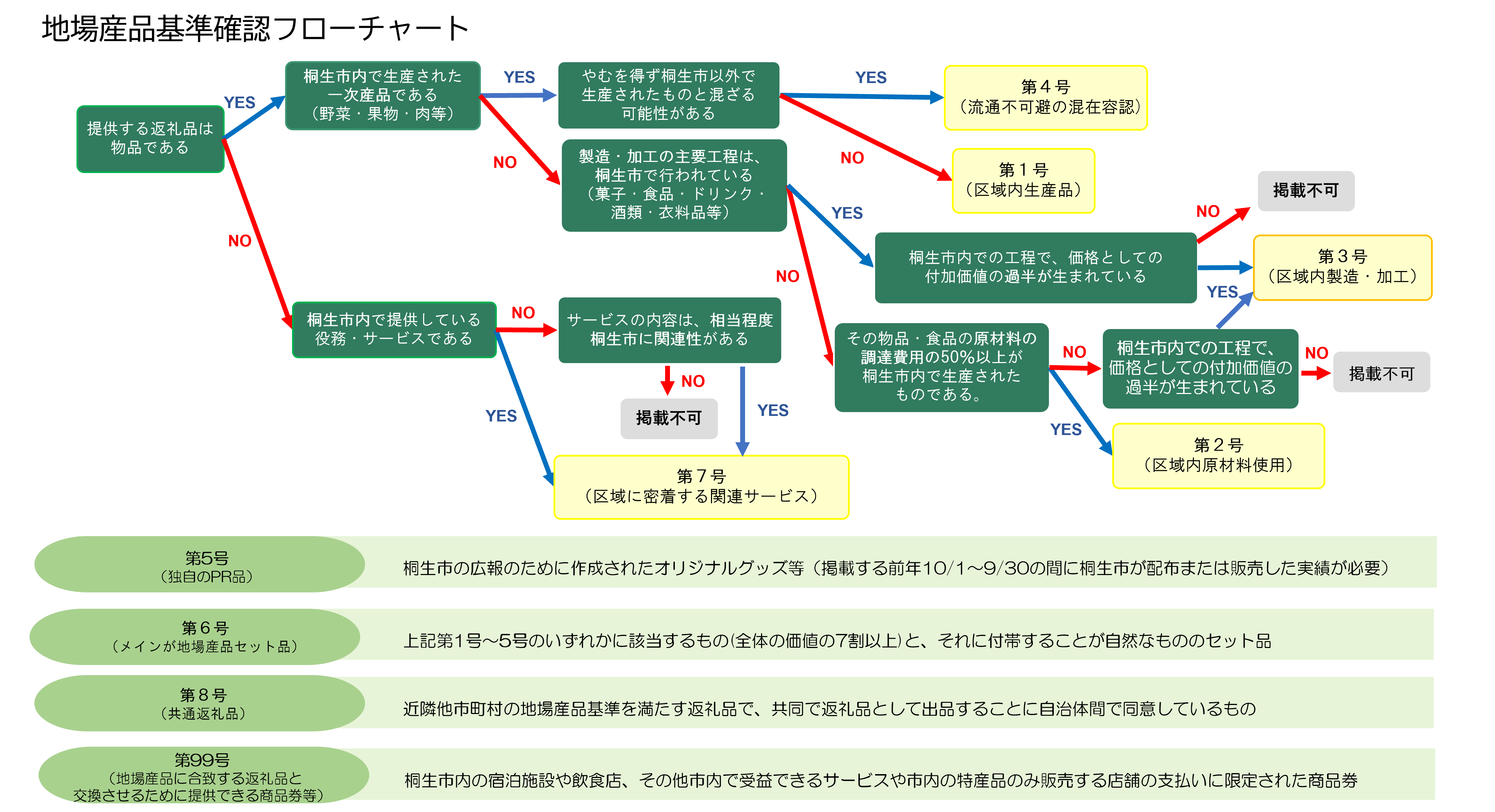 地場産品基準確認フローチャート