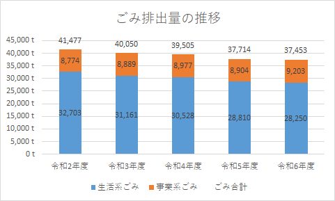 棒グラフ:ごみ排出量の推移