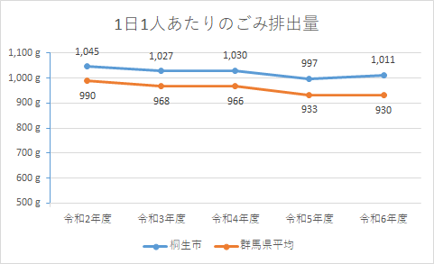 折れ線グラフ:1人1日あたりのごみ排出量