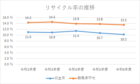 折れ線グラフ:リサイクル率の推移