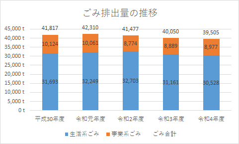 棒グラフ：ごみ排出量の推移