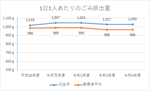 折れ線グラフ：1人1日あたりのごみ排出量