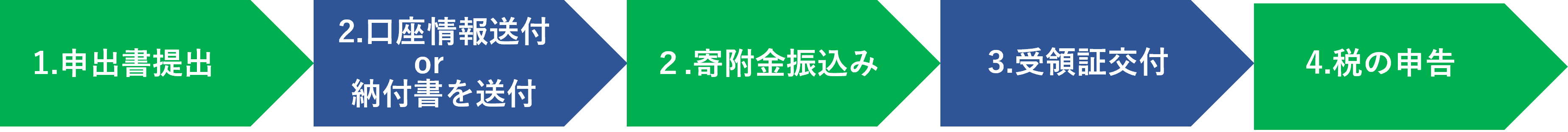 桐生市企業版ふるさと納税手続きの流れ