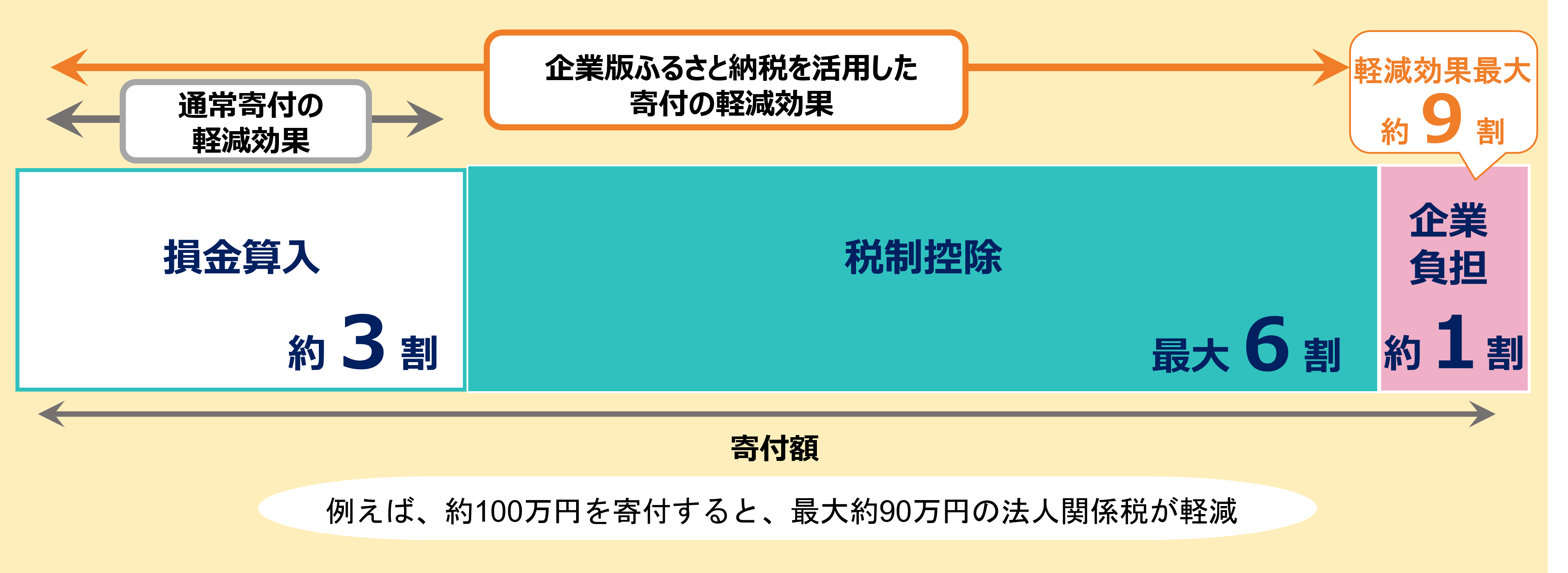 実質的な企業負担の解説図
