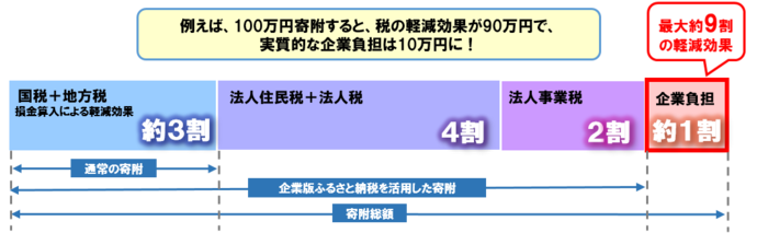 実質的な企業負担の解説図