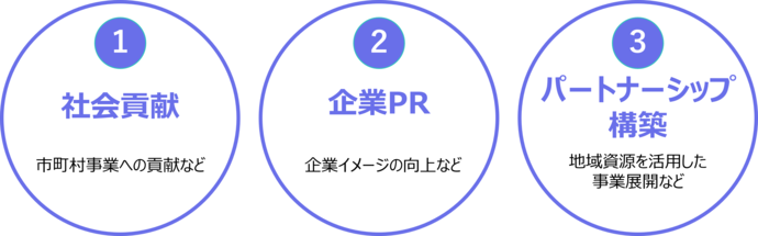 企業メリット1社会貢献SDGsの達成　市町村事業への貢献など　2企業PR 企業イメージの向上など　3パートナーシップの構築　地域資源を活用した事業展開など