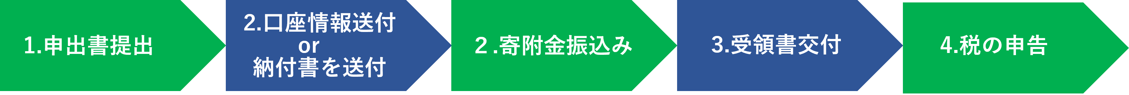 桐生市企業版ふるさと納税手続きの流れ