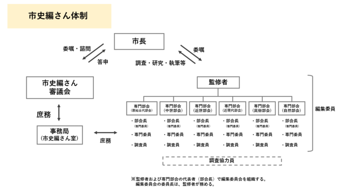 市史編さん体制のイラスト