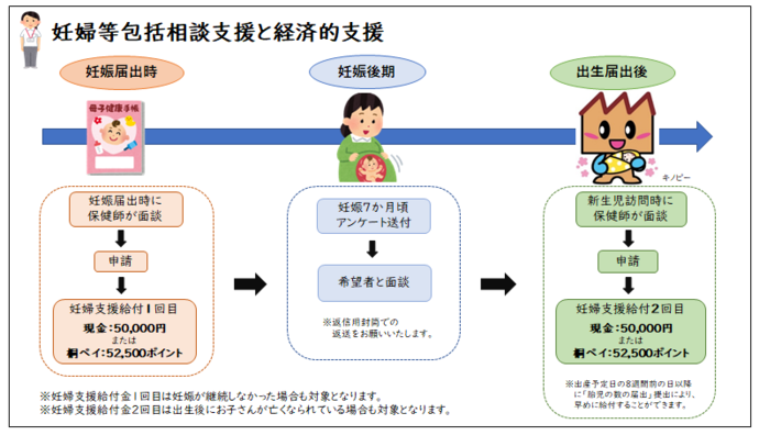図：妊婦等包括相談支援と経済的支援の流れ