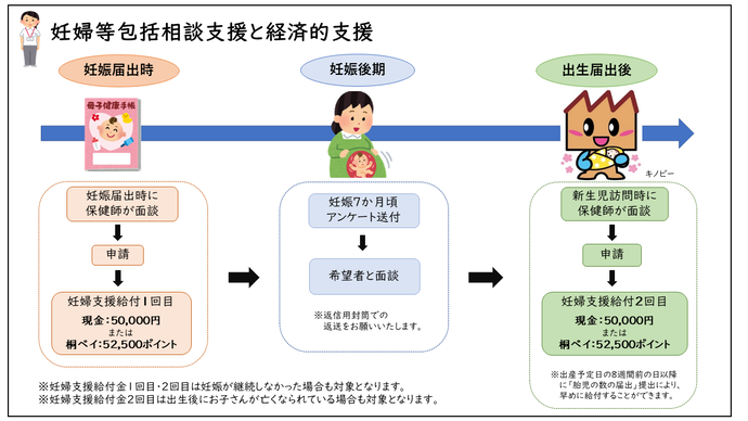 図：妊婦等包括相談支援と経済的支援の流れ