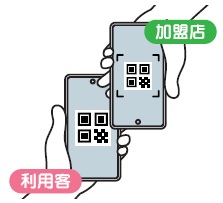 画像：加盟店が利用者のスマホに表示されたQRコードを読み取って決済する