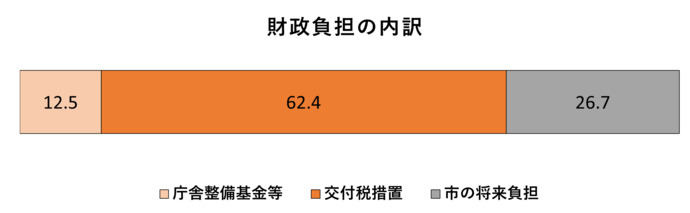 図：財政負担の内訳　庁舎整備基金等12.5億円　交付税措置62.4億円　市の将来負担26.7億円