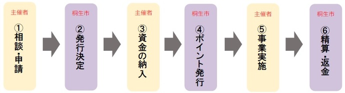 1　相談・申請（主催者）。2　発行決定（桐生市）。3　資金の納入（主催者）。4　ポイント発行（桐生市）。5　事業実施（主催者）。6　精算・返金（桐生市）