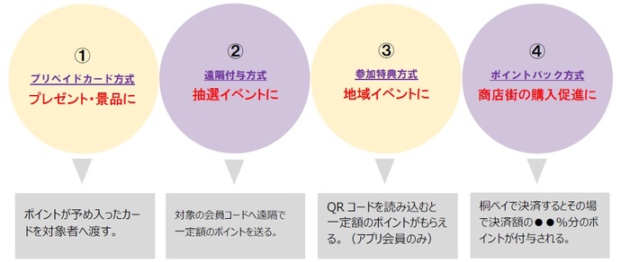 1　プリペイドカード方式。プレゼント・景品に。ポイントが予め入ったカードを対象者へ渡す。2　遠隔付与方式。抽選イベントに。対象の会員コードへ遠隔で一定額のポイントを送る。3　参加特典方式。地域イベントに。QRコードを読み込むと一定額のポイントがもらえる（アプリ会員のみ）。4　ポイントバック方式。商店街の購入促進に。桐ペイで決済するとその場で決済額の○％分のポイントが付与される。