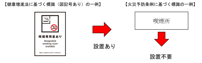 健康増進法の標識と火災予防条例の標識