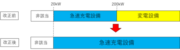 急速充電設備全出力上限撤廃