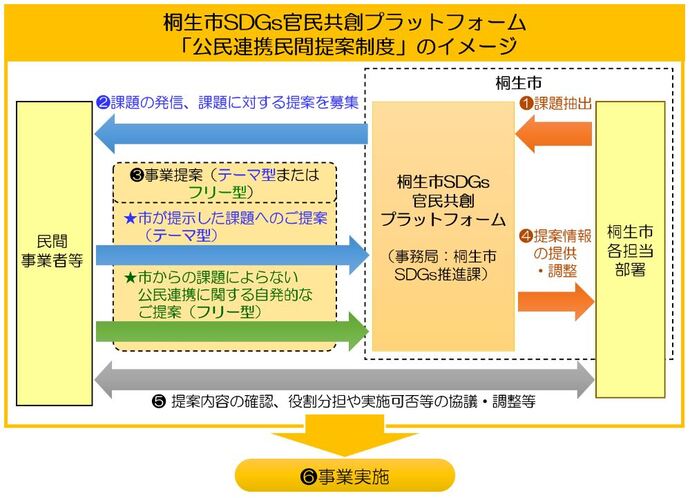 画像：公民連携民間提案制度のイメージ