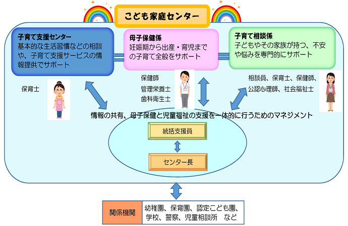 こども家庭センター　子育て支援センター　基本的な生活習慣などの相談や、子育て支援サービスの情報提供でサポート　保育士　母子保健係　妊娠期から出産・育児までの子育て全般をサポート　保健師　管理栄養士　歯科衛生士　子育て相談係　子どもやその家族が持つ、不安や悩みを専門的にサポート　相談員、保育士、保健師、公認心理士、社会福祉士　情報の共有、母子保健と児童福祉の支援を一体的に行うためのマネジメント　統括支援員　センター長　関係機関　幼稚園、保育園、認定こども園、学校、警察、児童相談所など