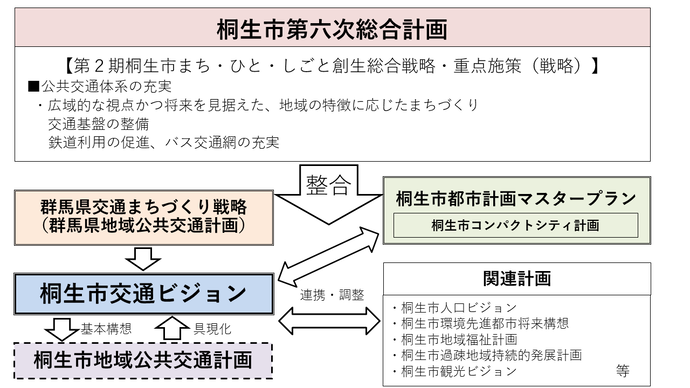 桐生市第六次総合計画 第2期桐生市まち・ひと・しごと創生総合戦略・重点施策（戦略） 整合 群馬県交通まちづくり戦略（群馬県地域公共交通計画） 桐生市交通ビジョン 基本構想 具現化 桐生市地域公共交通計画 連携・調整 桐生市都市計画マスタープラン 桐生市コンパクトシティ計画 関連計画 桐生市人口ビジョン 桐生市環境先進都市将来構想 桐生市地域福祉計画 桐生市過疎地域持続的発展計画 桐生市観光ビジョン 等 