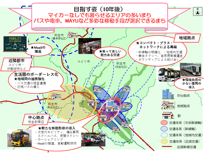 目指す姿（10年後）マイカーなしでも暮らせるエリアの多いまち バスや電車、MAYUなど多彩な移動手段が選択できるまち MaaSの推進 近隣都市 みどり市・伊勢崎市など 生活圏のボーダーレス化 地域間の連携強化 バス交通の相互連携 広域バスの導入 乗って楽しい魅力ある交通 地域拠点 コンパクト・プラス・ネットワークによる再編 幹線軸の明確化・地域内交通 乗合タクシー 自家用有償運送 ボランティアによる助け合い 環境負荷の少ない車両の導入 中心拠点 桐生駅周辺 新たな移動形態の導入 次世代モビリティ 福祉車両 スクールバス 民間タクシー カーシェアリング MaaSの推進 自動運転技術 