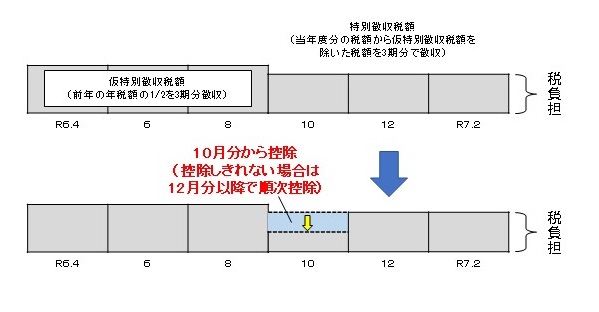令和6年度個人市・県民税定額減税実施方法（公的年金から特別徴収されている方）