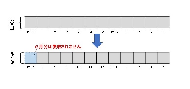 令和6年度個人市・県民税定額減税実施方法（給与から特別徴収されている方）