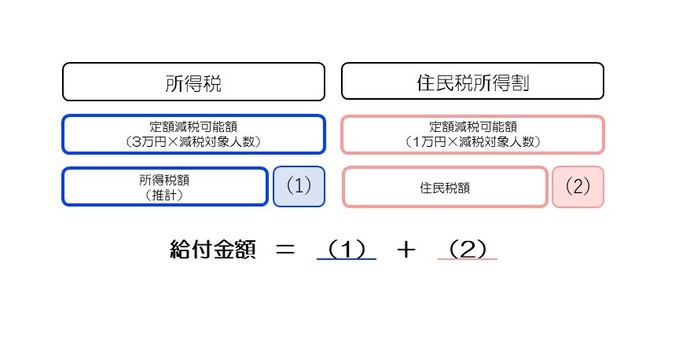 調整給付　支給イメージ図