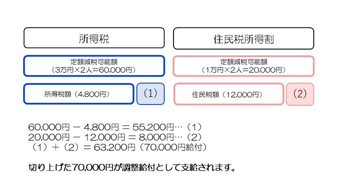 イメージ図：所得税：定額減税可能額（30,000円×2人＝60,000円）－所得税4,800円＝55,200円を（1）、住民税所得割：定額減税可能額（10,000円×2人＝20,000円）－住民税12,000円＝8,000円を（2）とし、（1）+（2）＝63,200円　切り上げた70,000円が調整給付として支給されます。